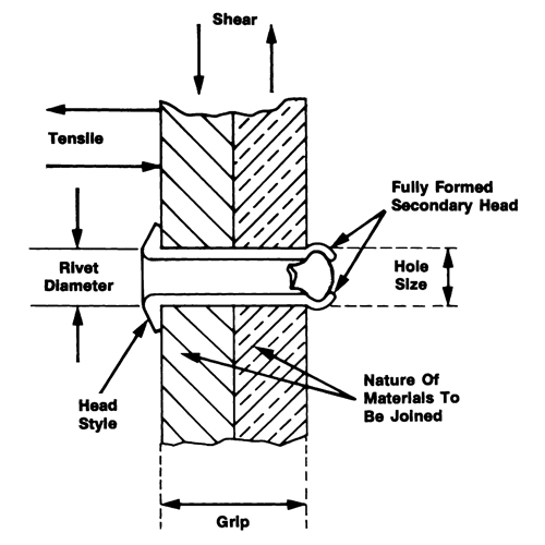 Rivet borgne ouvert - paquet de 1000, T&ecirc;te D&ocirc;me, 3/32" dia x 0,240" lo, Mandrin Aluminium Rideout Tool & Machine Inc.